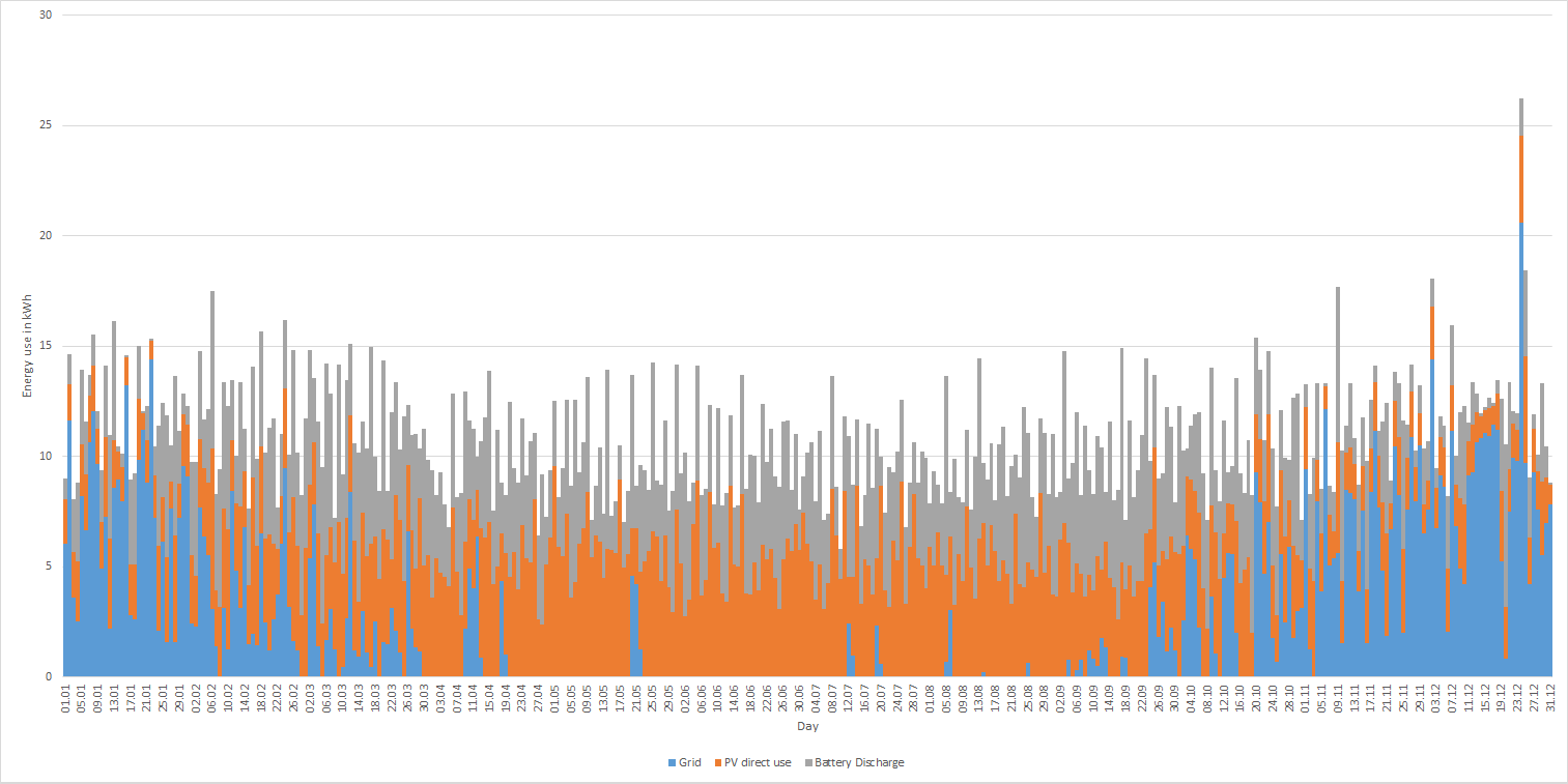 Energy consumption for the entire year with a 5 kW PV Field