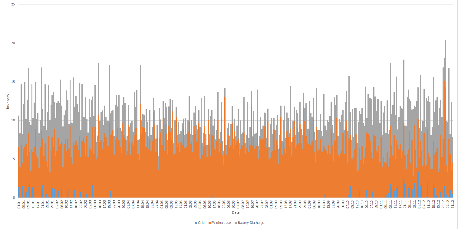 Energy consumption on for the entire year with a 500 kW PV Field