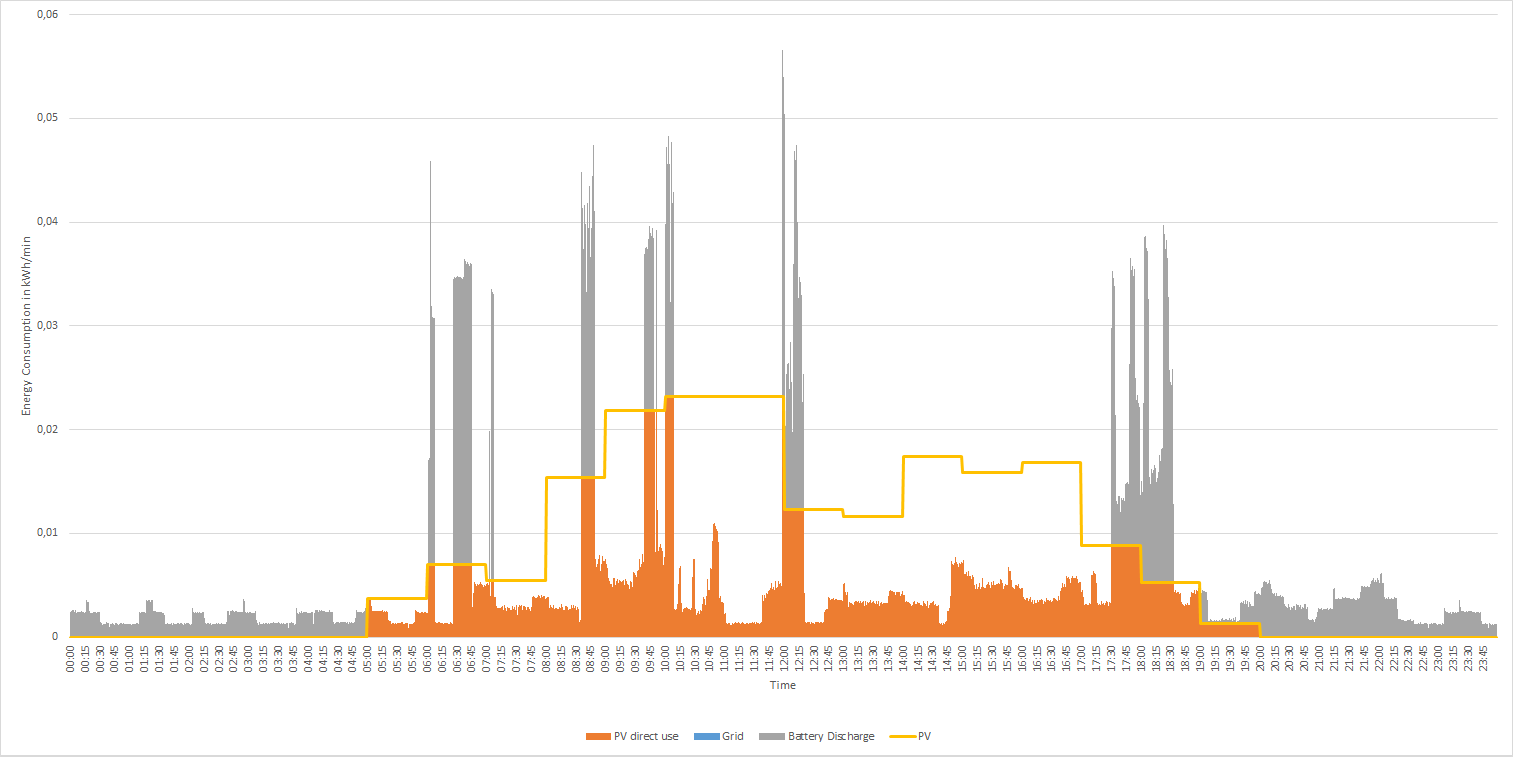 Energy consumption on a single day with 5 kW PV Field