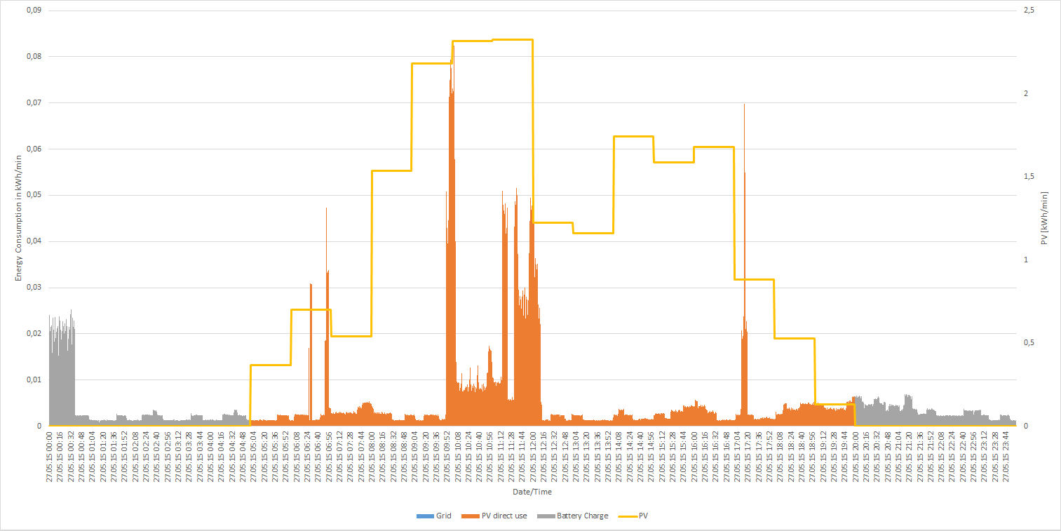 Energy consumption on a single day with 500 kW PV Field