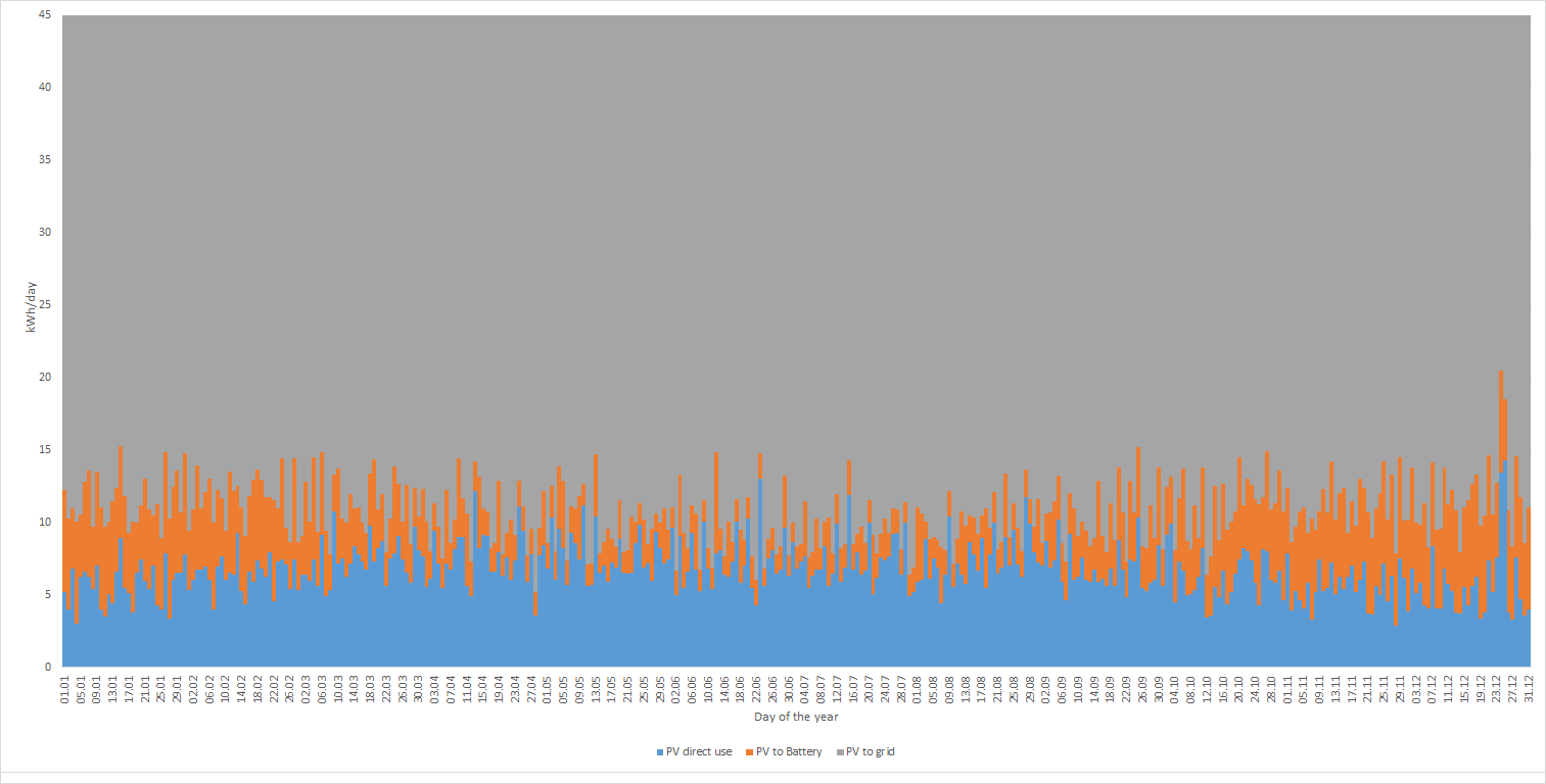 Solar radiation and the use of the solar energy for a 500 kW solar field, with the same y-axis as the 5 kW field